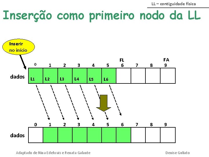 LL – contiguidade física Inserção como primeiro nodo da LL Inserir no início 0