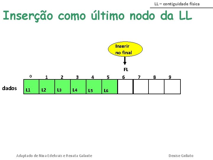 LL – contiguidade física Inserção como último nodo da LL Inserir no final 0