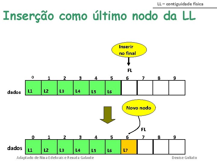 LL – contiguidade física Inserção como último nodo da LL Inserir no final 0