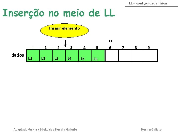 LL – contiguidade física Inserção no meio de LL Inserir elemento FL 0 dados