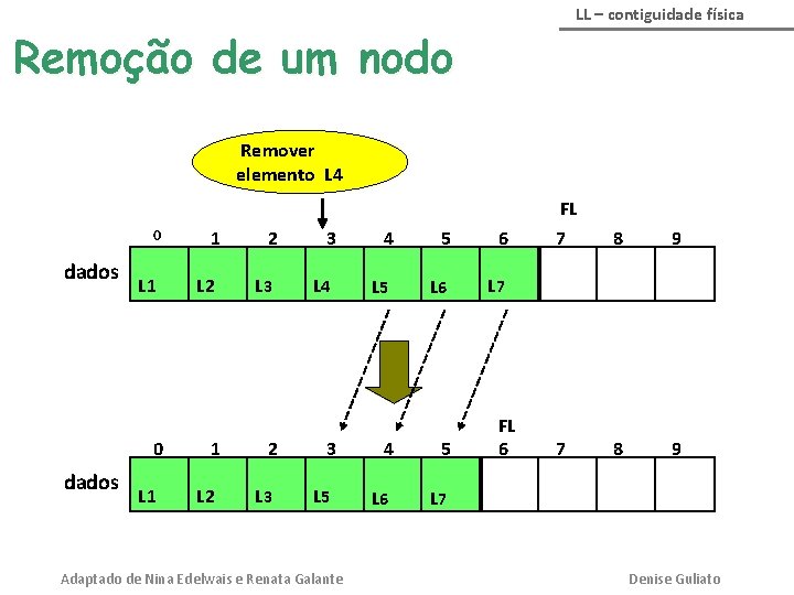 LL – contiguidade física Remoção de um nodo Remover elemento L 4 FL 0