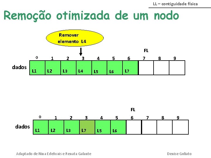 LL – contiguidade física Remoção otimizada de um nodo Remover elemento L 4 FL