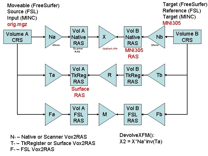 Target (Free. Surfer) Reference (FSL) Target (MINC) MNI 305 Moveable (Free. Surfer) Source (FSL)