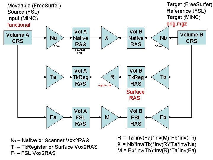 Target (Free. Surfer) Reference (FSL) Target (MINC) orig. mgz Moveable (Free. Surfer) Source (FSL)