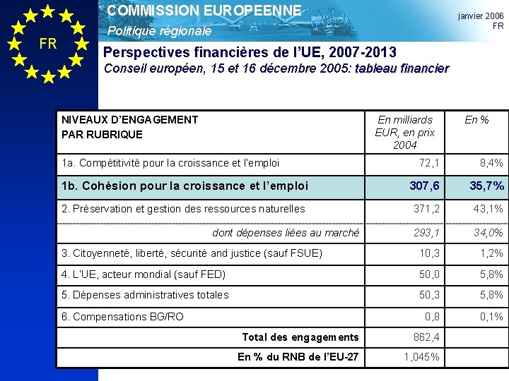 COMMISSION EUROPEENNE FR janvier 2006 FR Politique régionale Perspectives financières de l’UE, 2007 -2013