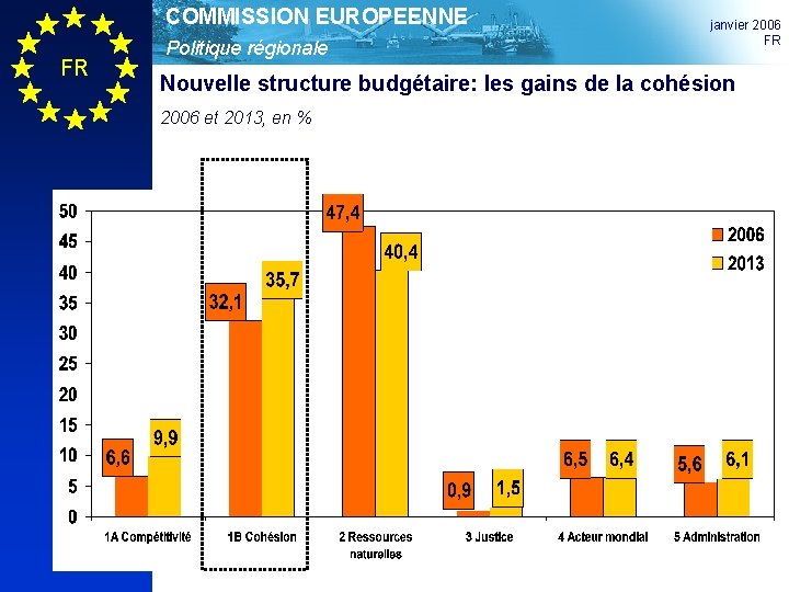 COMMISSION EUROPEENNE FR Politique régionale janvier 2006 FR Nouvelle structure budgétaire: les gains de