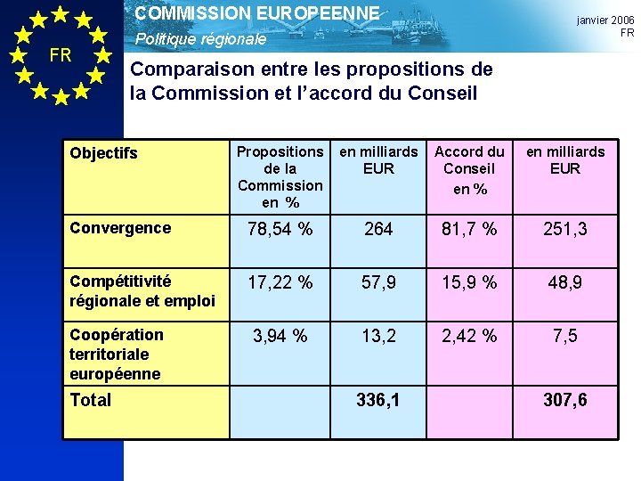 COMMISSION EUROPEENNE FR janvier 2006 FR Politique régionale Comparaison entre les propositions de la