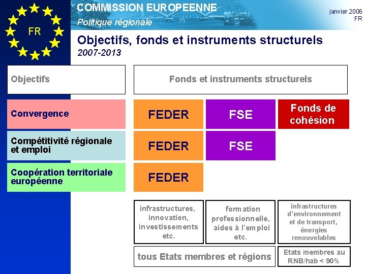 COMMISSION EUROPEENNE FR janvier 2006 FR Politique régionale Objectifs, fonds et instruments structurels 2007