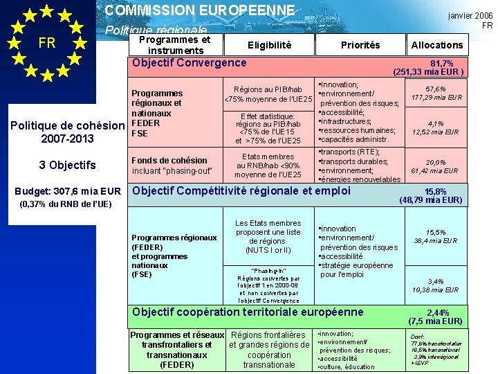 COMMISSION EUROPEENNE FR janvier 2006 FR Politique régionale Programmes et instruments Eligibilité Priorités Objectif