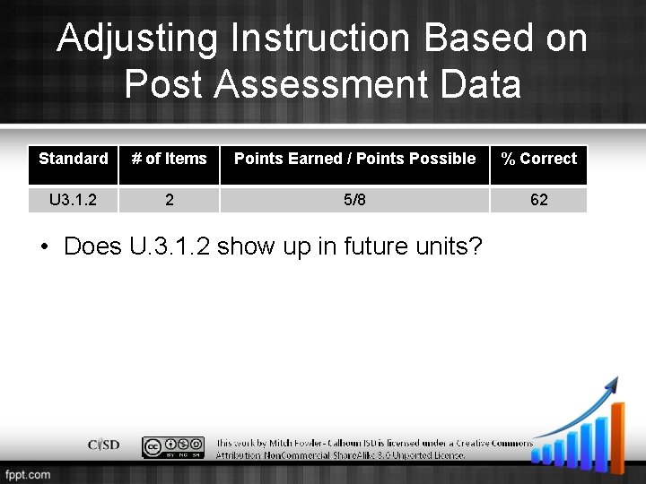 Adjusting Instruction Based on Post Assessment Data Standard # of Items Points Earned /