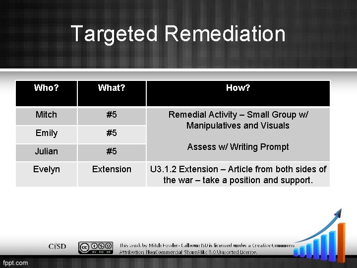 Targeted Remediation Who? What? How? Mitch #5 Emily #5 Remedial Activity – Small Group