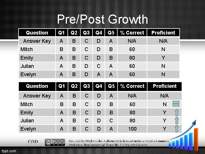 Pre/Post Growth Question Q 1 Q 2 Q 3 Q 4 Q 5 %