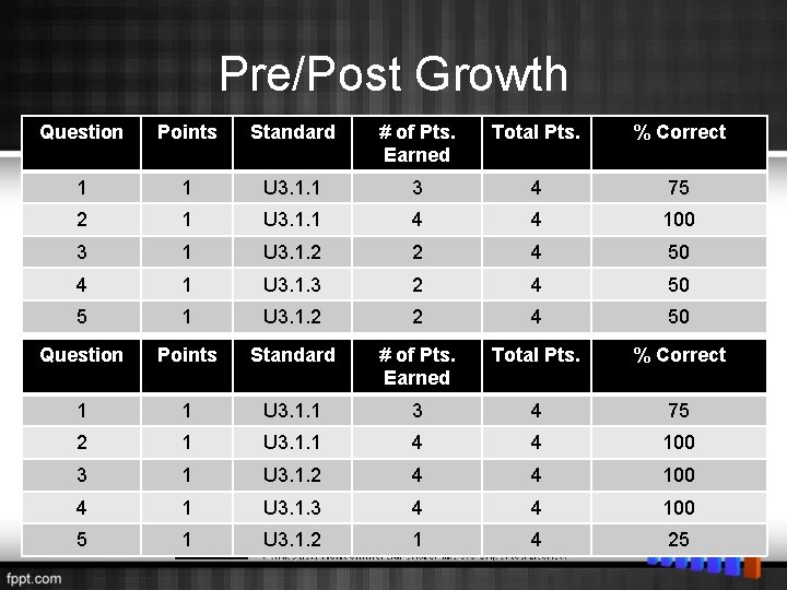 Pre/Post Growth Question Points Standard # of Pts. Earned Total Pts. % Correct 1