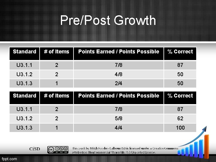 Pre/Post Growth Standard # of Items Points Earned / Points Possible % Correct U