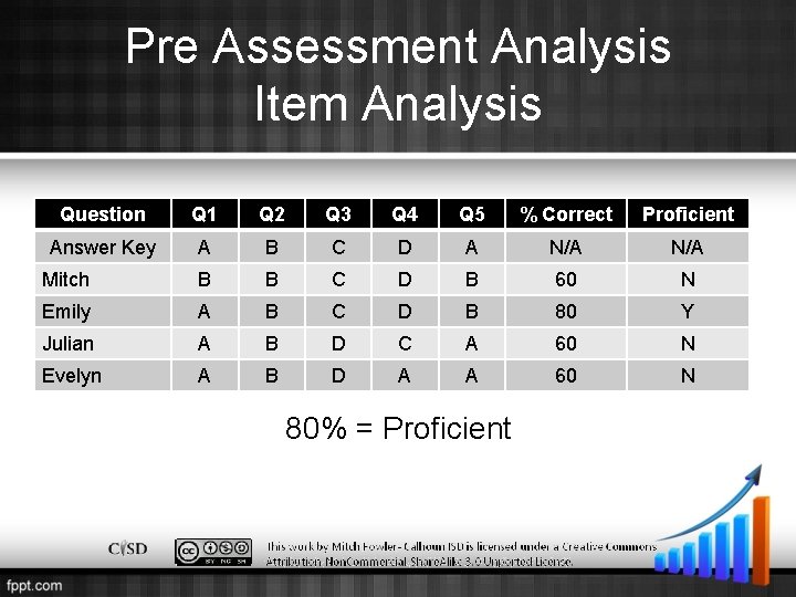 Pre Assessment Analysis Item Analysis Question Q 1 Q 2 Q 3 Q 4
