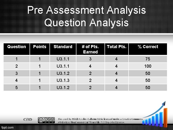 Pre Assessment Analysis Question Points Standard # of Pts. Earned Total Pts. % Correct