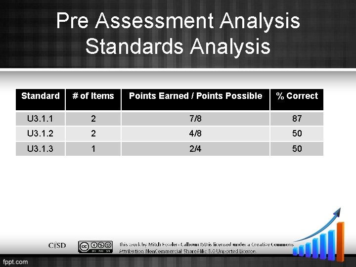 Pre Assessment Analysis Standards Analysis Standard # of Items Points Earned / Points Possible