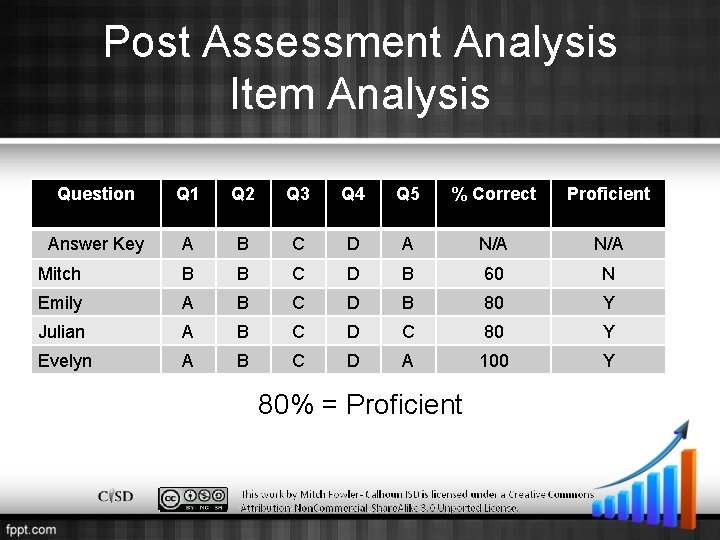 Post Assessment Analysis Item Analysis Question Q 1 Q 2 Q 3 Q 4