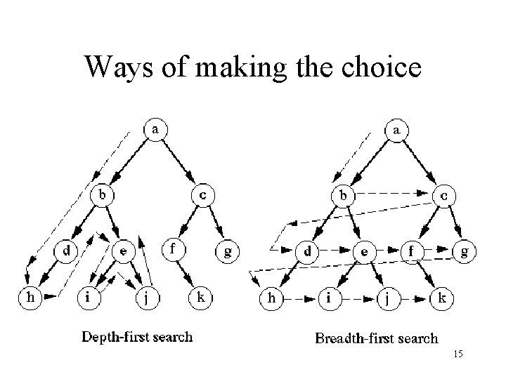 Ways of making the choice 15 