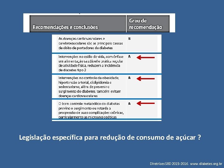 Legislação específica para redução de consumo de açúcar ? Diretrizes SBD 2015 -2016. www.