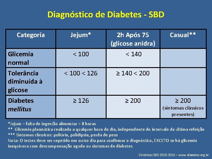 Diagnóstico de Diabetes - SBD Categoria Glicemia normal Tolerância diminuída à glicose Diabetes mellitus