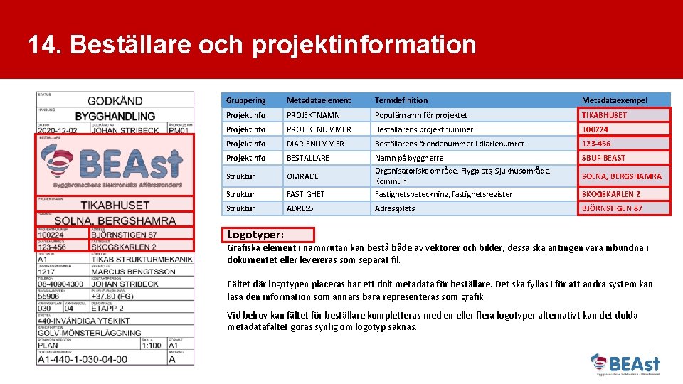 14. Beställare och projektinformation Gruppering Metadataelement Termdefinition Metadataexempel Projektinfo PROJEKTNAMN Populärnamn för projektet TIKABHUSET