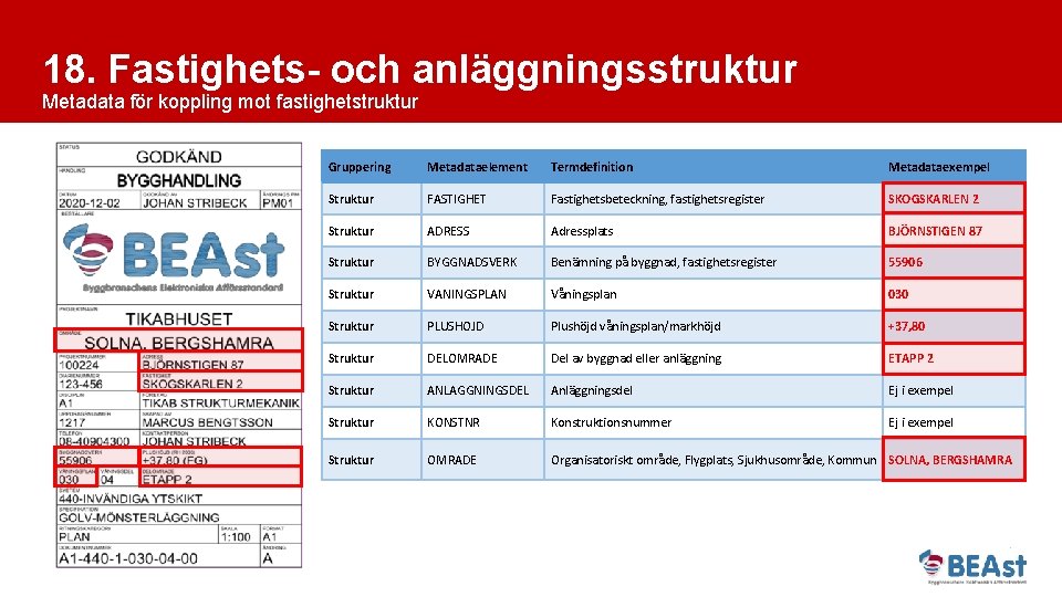 18. Fastighets- och anläggningsstruktur Metadata för koppling mot fastighetstruktur Gruppering Metadataelement Termdefinition Metadataexempel Struktur