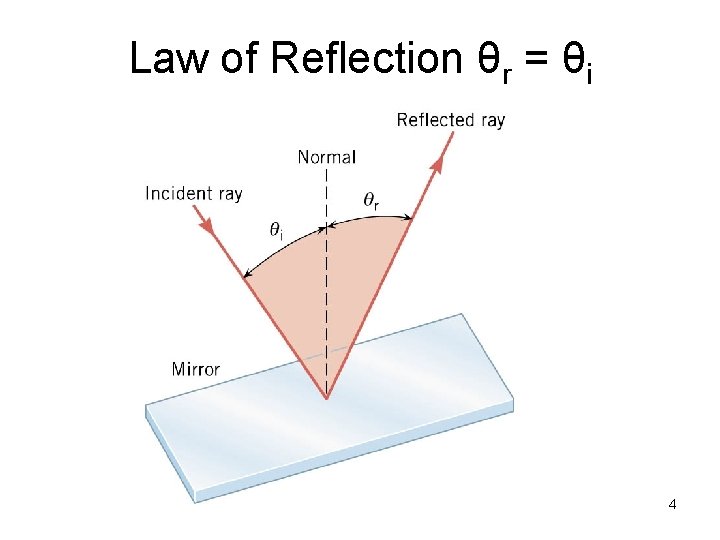 Law of Reflection θr = θi 4 