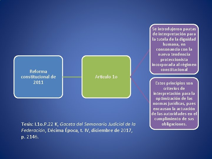 Reforma constitucional de 2011 Se introdujeron pautas de interpretación para la tutela de la