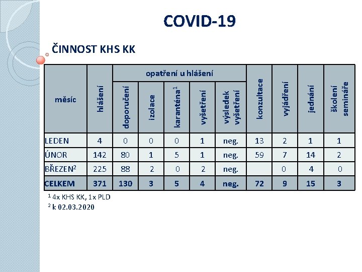 COVID-19 ČINNOST KHS KK hlášení doporučení izolace karanténa 1 vyšetření výsledek vyšetření konzultace vyjádření