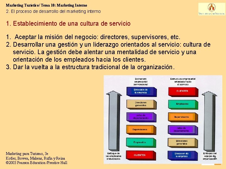 Marketing Turístico/ Tema 10: Marketing Interno 2. El proceso de desarrollo del marketing interno