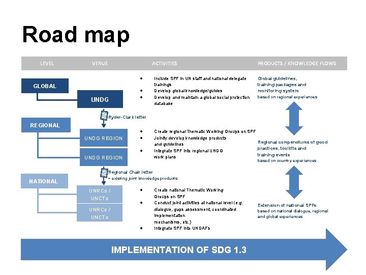 Road map LEVEL VENUE ACTIVITIES GLOBAL UNDG Include SPF in UN staff and national
