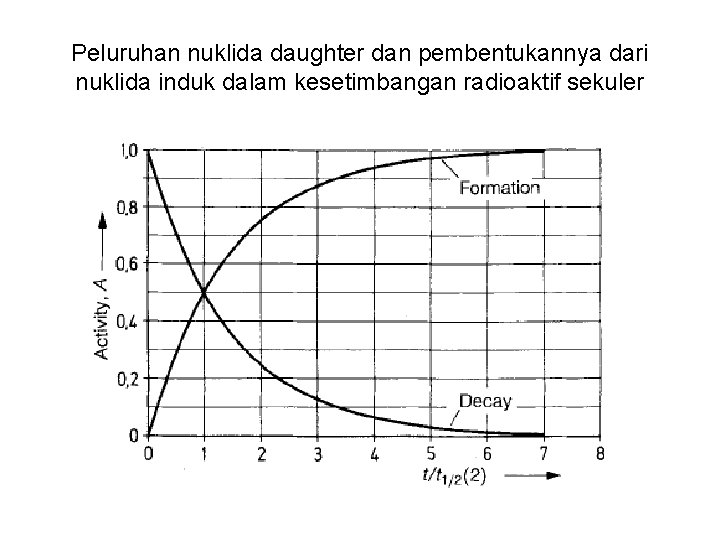 Peluruhan nuklida daughter dan pembentukannya dari nuklida induk dalam kesetimbangan radioaktif sekuler 