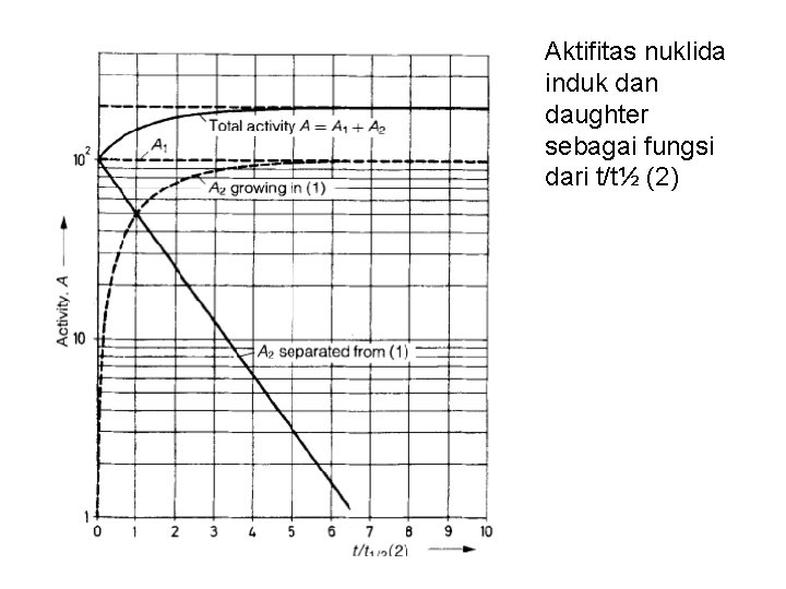 Aktifitas nuklida induk dan daughter sebagai fungsi dari t/t½ (2) 