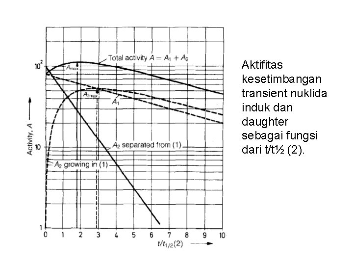 Aktifitas kesetimbangan transient nuklida induk dan daughter sebagai fungsi dari t/t½ (2). 