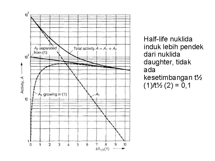 Half-life nuklida induk lebih pendek dari nuklida daughter, tidak ada kesetimbangan t½ (1)/t½ (2)