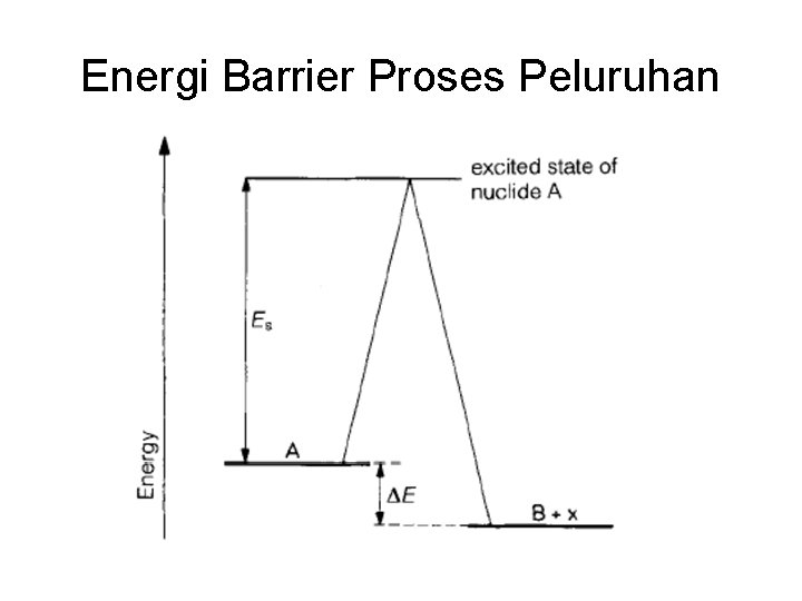 Energi Barrier Proses Peluruhan 