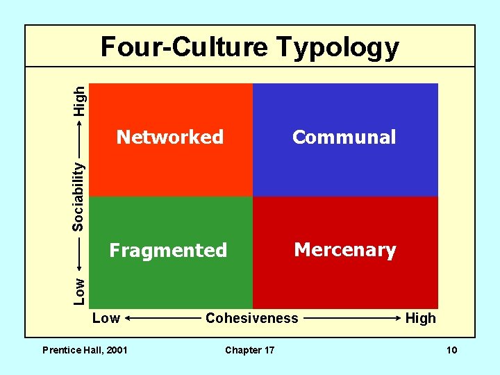 High Four-Culture Typology Communal Fragmented Mercenary Low Sociability Networked Low Prentice Hall, 2001 Cohesiveness