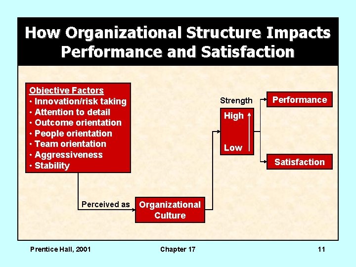 How Organizational Structure Impacts Performance and Satisfaction Objective Factors • Innovation/risk taking • Attention