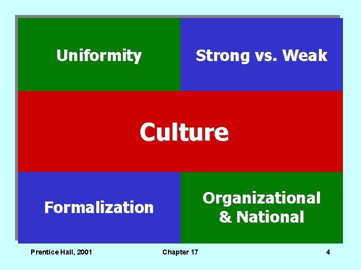 Uniformity Strong vs. Weak Culture Organizational & National Formalization Prentice Hall, 2001 Chapter 17