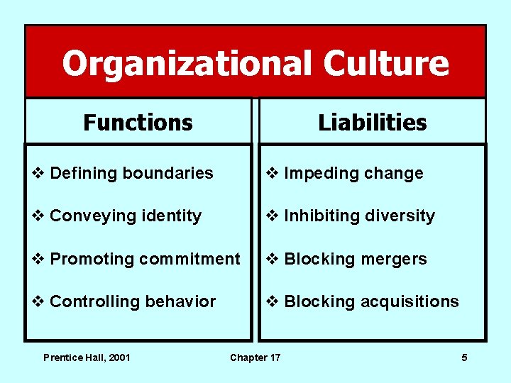 Organizational Culture Functions Liabilities v Defining boundaries v Impeding change v Conveying identity v