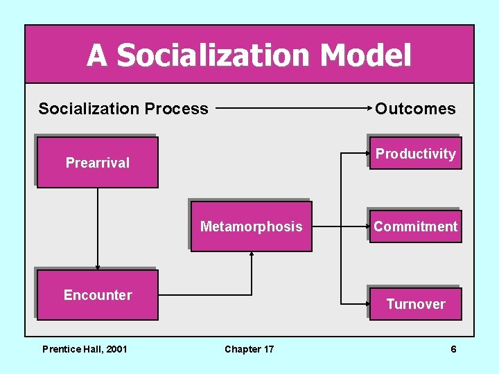 A Socialization Model Socialization Process Outcomes Productivity Prearrival Metamorphosis Encounter Prentice Hall, 2001 Commitment