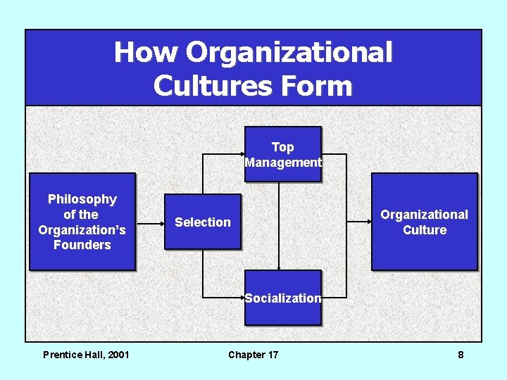 How Organizational Cultures Form Top Management Philosophy of the Organization’s Founders Organizational Culture Selection