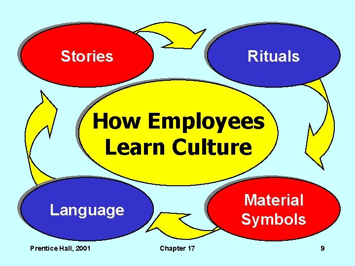 Stories Rituals How Employees Learn Culture Material Symbols Language Prentice Hall, 2001 Chapter 17 Stories Rituals How Employees Learn Culture Material Symbols Language Prentice Hall, 2001 Chapter 17