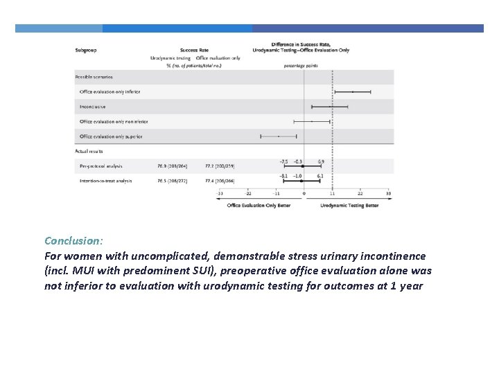 Conclusion: For women with uncomplicated, demonstrable stress urinary incontinence (incl. MUI with predominent SUI),