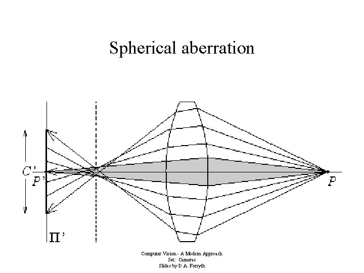 Spherical aberration Computer Vision - A Modern Approach Set: Cameras Slides by D. A.