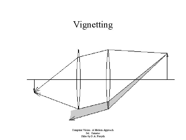 Vignetting Computer Vision - A Modern Approach Set: Cameras Slides by D. A. Forsyth