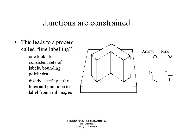 Junctions are constrained • This leads to a process called “line labelling” – one