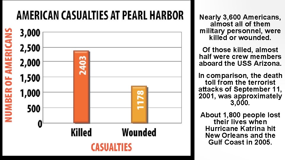 PEARL HARBOR Nearly 3, 600 Americans, almost all of them military personnel, were killed