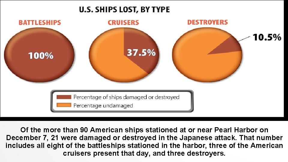 PEARL HARBOR Of the more than 90 American ships stationed at or near Pearl